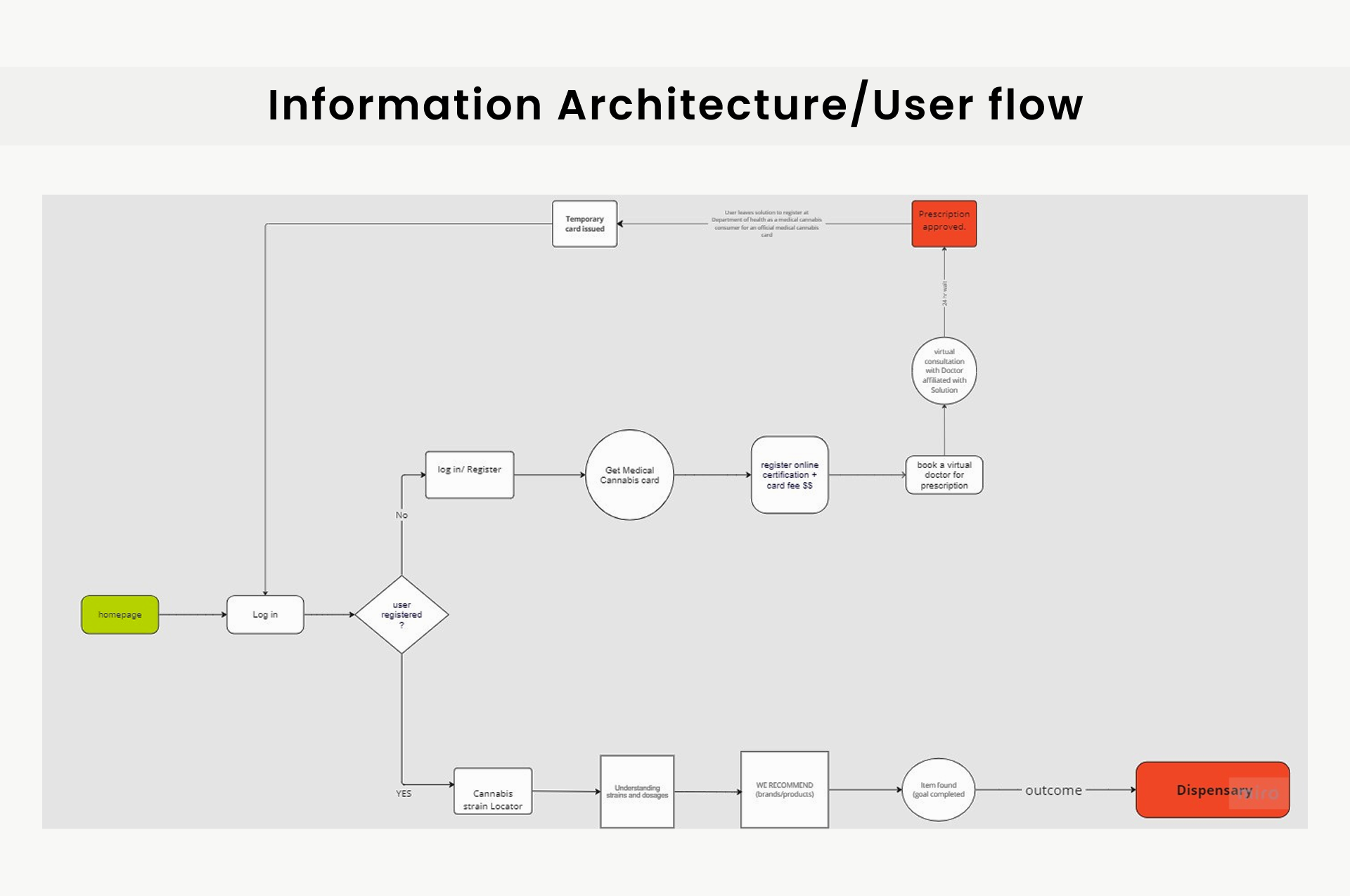 Information architecture and user flow diagram from homepage and login through getting a medical cannabis card, virtual consultation, prescription approval, and dispensary