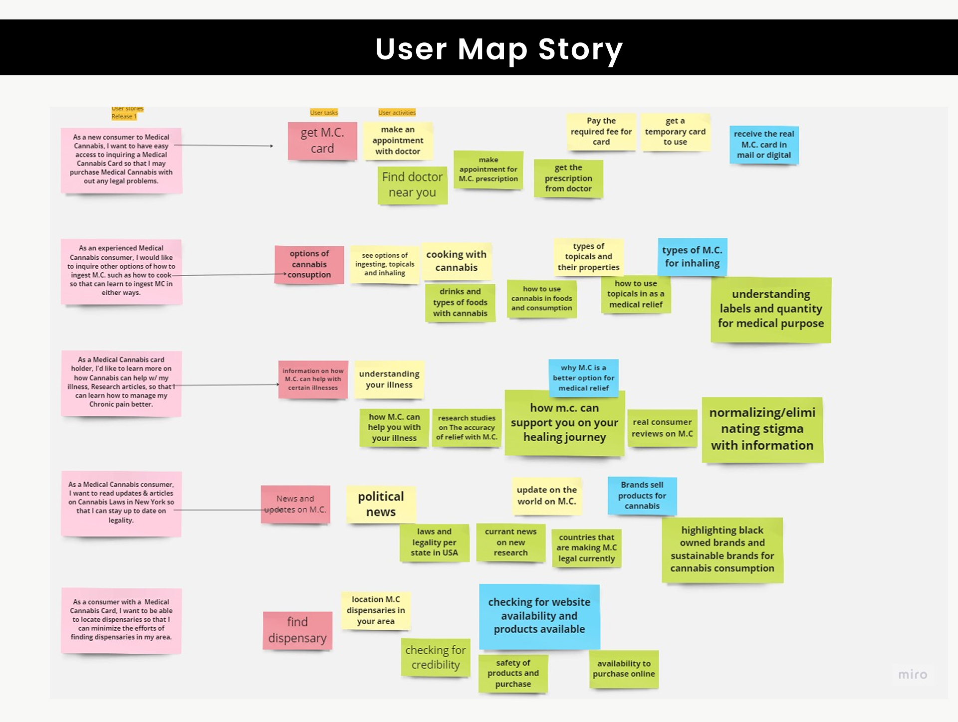 User story map board with user stories, tasks, and activities across getting a card, consumption options, education, news, and finding a dispensary